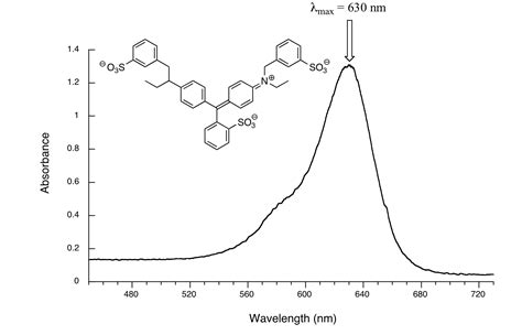 how to analyze uv absorptions from graph with multiple peaks|interpretation of uv spectra.